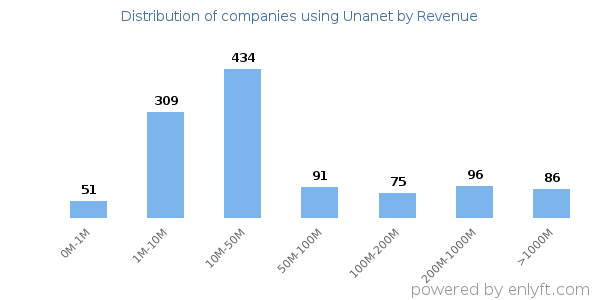 Unanet clients - distribution by company revenue