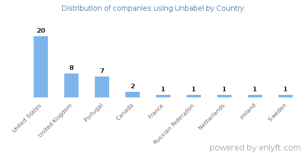 Unbabel customers by country