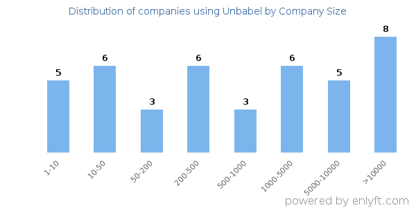 Companies using Unbabel, by size (number of employees)