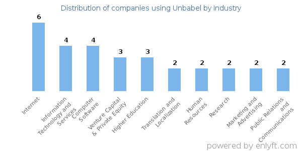 Companies using Unbabel - Distribution by industry
