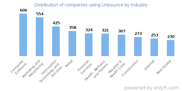 Companies using Unbounce - Distribution by industry