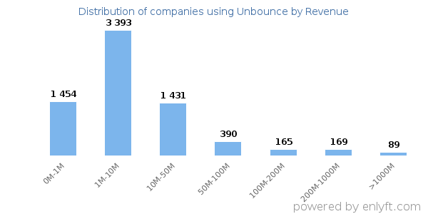 Unbounce clients - distribution by company revenue
