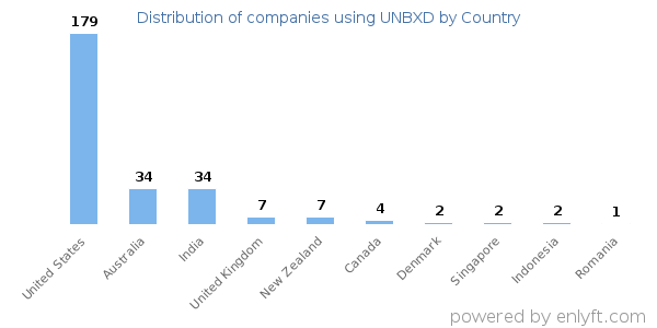 UNBXD customers by country