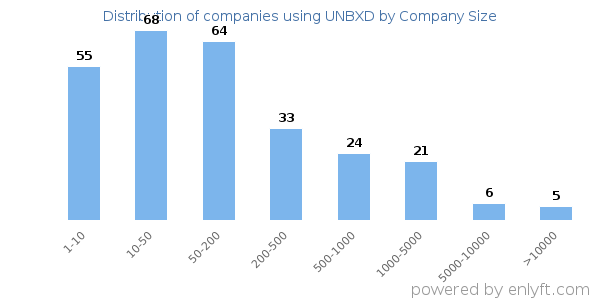 Companies using UNBXD, by size (number of employees)