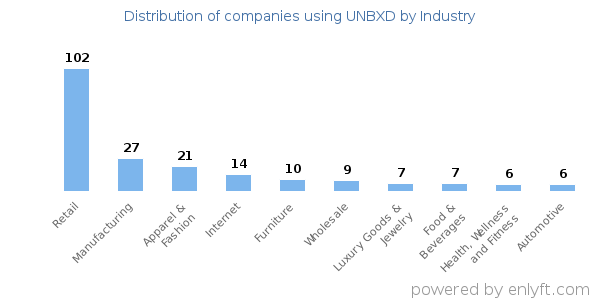 Companies using UNBXD - Distribution by industry