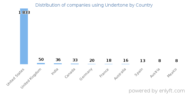 Undertone customers by country