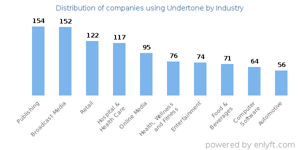 Companies using Undertone - Distribution by industry