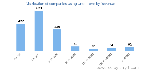 Undertone clients - distribution by company revenue