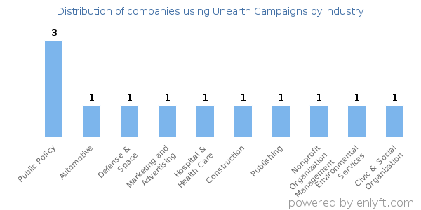 Companies using Unearth Campaigns - Distribution by industry