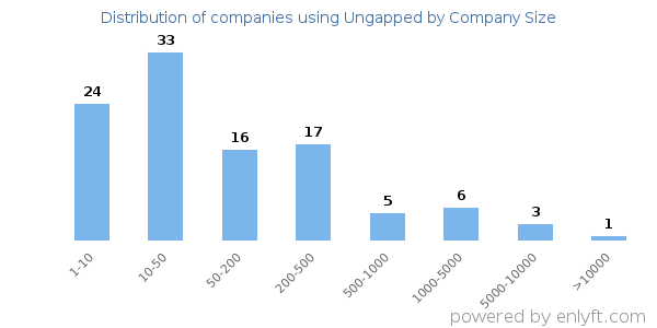 Companies using Ungapped, by size (number of employees)