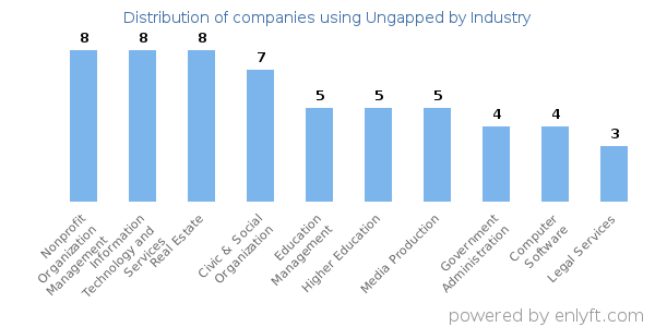 Companies using Ungapped - Distribution by industry