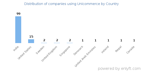 Unicommerce customers by country