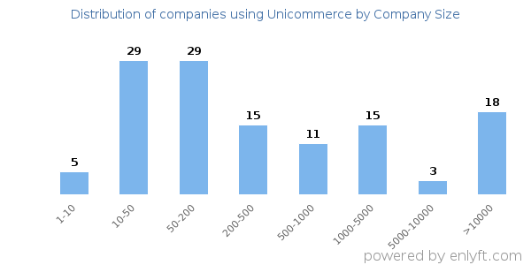 Companies using Unicommerce, by size (number of employees)