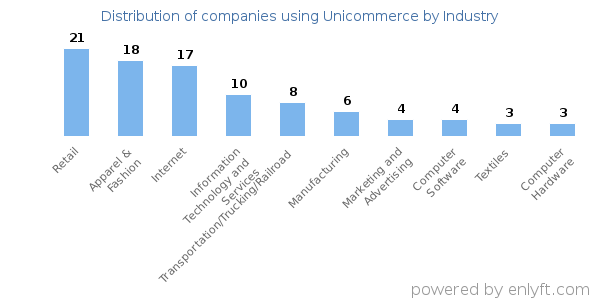 Companies using Unicommerce - Distribution by industry