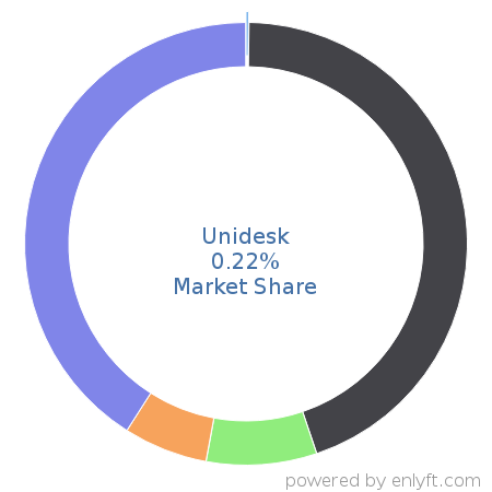 Unidesk market share in Virtualization Management Software is about 0.22%