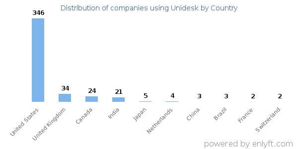 Unidesk customers by country