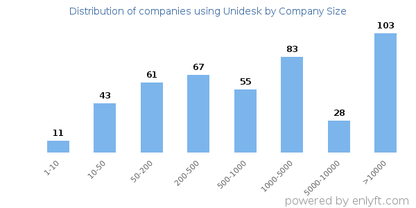 Companies using Unidesk, by size (number of employees)