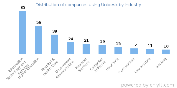 Companies using Unidesk - Distribution by industry