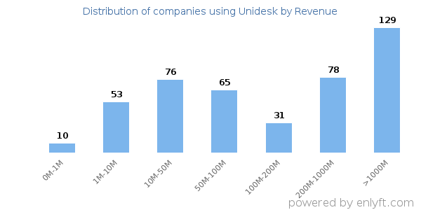 Unidesk clients - distribution by company revenue