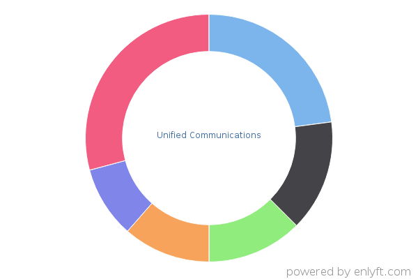 Unified Communications