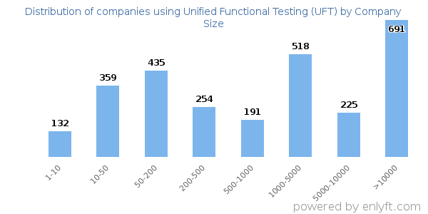 Companies using Unified Functional Testing (UFT), by size (number of employees)