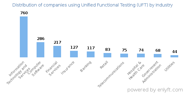 Companies using Unified Functional Testing (UFT) - Distribution by industry