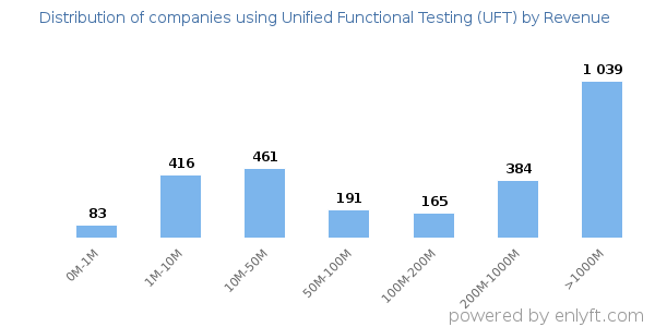 Unified Functional Testing (UFT) clients - distribution by company revenue