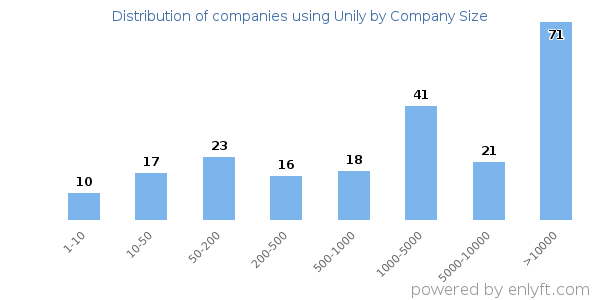 Companies using Unily, by size (number of employees)