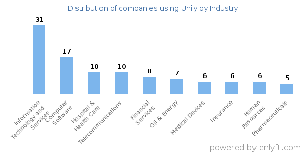 Companies using Unily - Distribution by industry