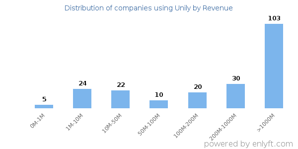Unily clients - distribution by company revenue