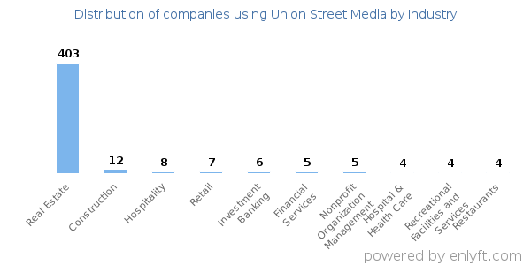 Companies using Union Street Media - Distribution by industry