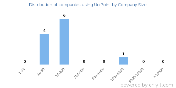 Companies using UniPoint, by size (number of employees)