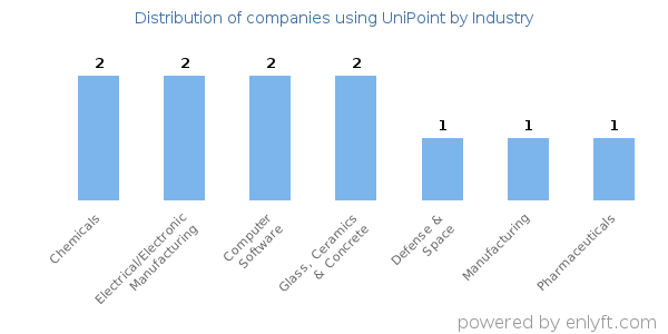 Companies using UniPoint - Distribution by industry