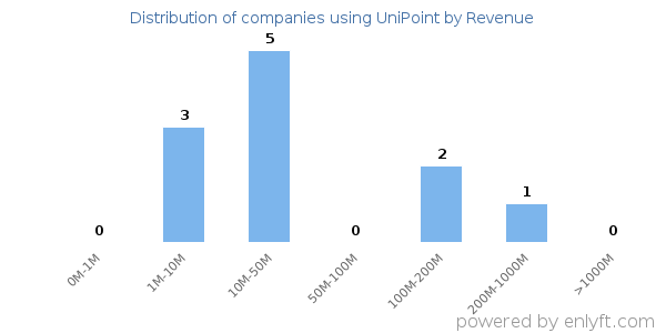 UniPoint clients - distribution by company revenue