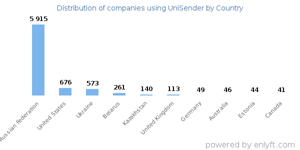 UniSender customers by country