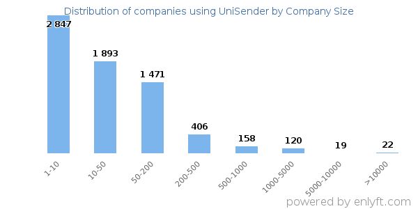 Companies using UniSender, by size (number of employees)