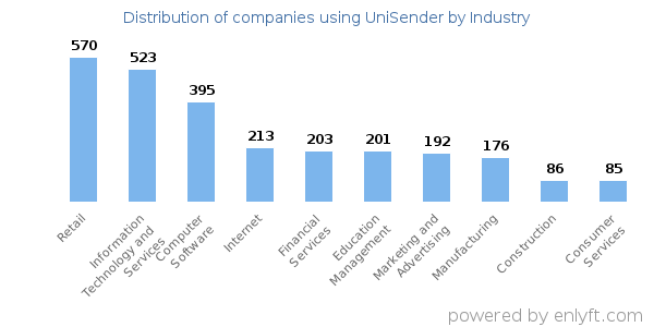 Companies using UniSender - Distribution by industry