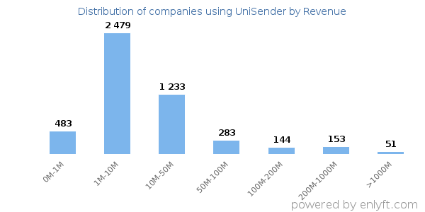 UniSender clients - distribution by company revenue