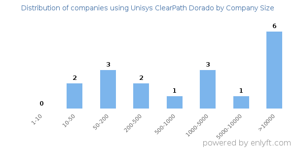 Companies using Unisys ClearPath Dorado, by size (number of employees)