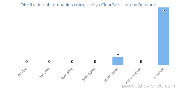 Unisys ClearPath Libra clients - distribution by company revenue