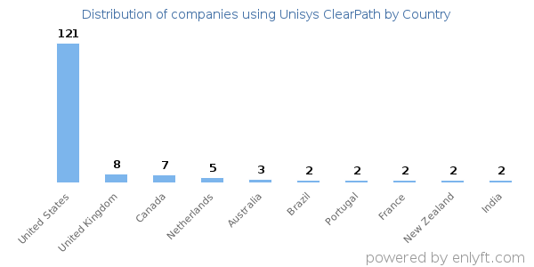 Unisys ClearPath customers by country