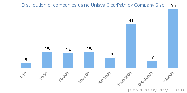 Companies using Unisys ClearPath, by size (number of employees)