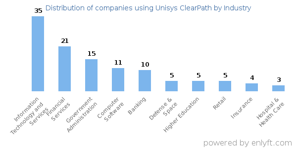Companies using Unisys ClearPath - Distribution by industry
