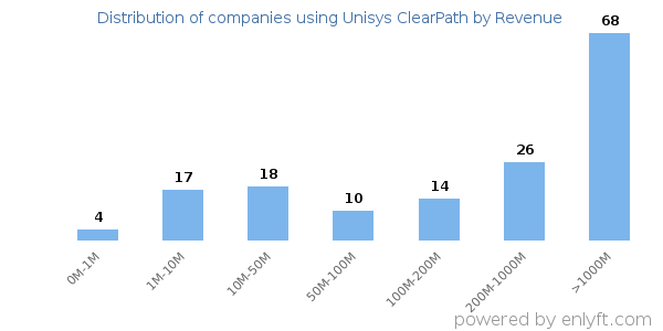 Unisys ClearPath clients - distribution by company revenue