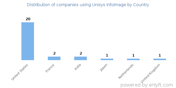 Unisys InfoImage customers by country