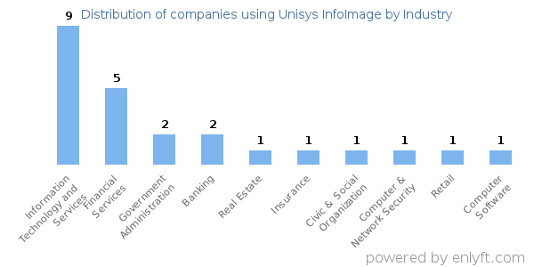 Companies using Unisys InfoImage - Distribution by industry