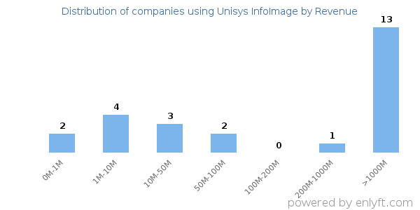 Unisys InfoImage clients - distribution by company revenue