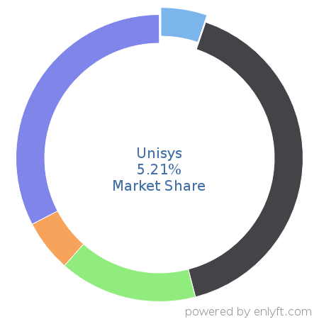 Unisys market share in Server Hardware is about 5.21%