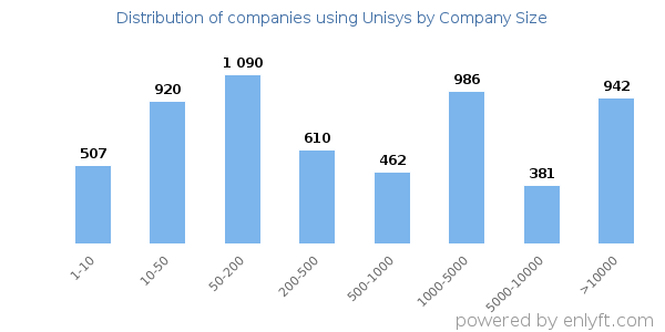 Companies using Unisys, by size (number of employees)