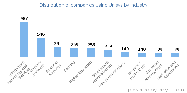 Companies using Unisys - Distribution by industry